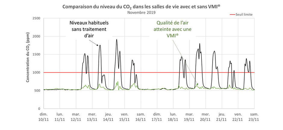 Graphique de comparaison du niveau du CO2 dans les salles de vie avec et sans VMI