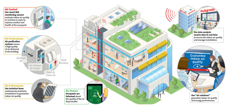 Infographie détaillant l'offre qualité de l'air intérieur Veolia